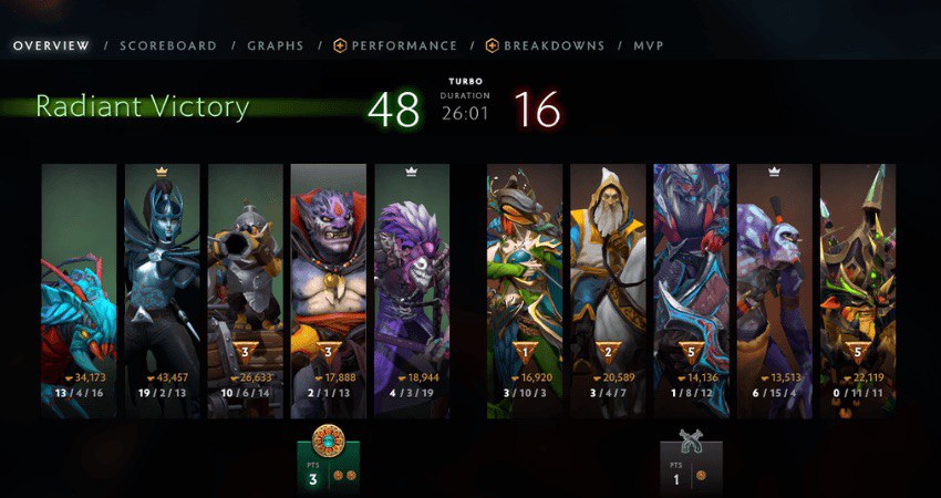 Как просматривать аналитические данные после игры в Dota 2? — изображение 6