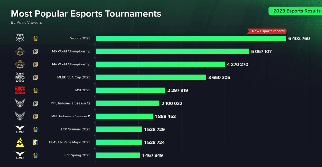 Ни одно событие Dota 2 не вошло в топ-10 самых популярных турниров по киберспорту 2023 года — изображение 2