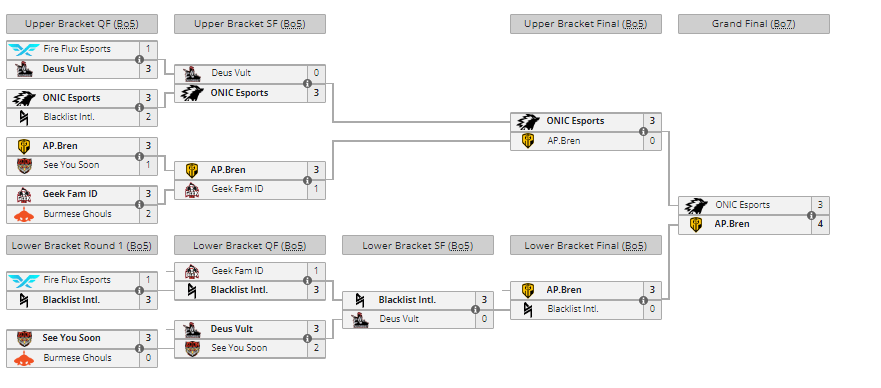 АП.Брен выиграл Чемпионат мира M5, заработав $300,000 — изображение 5