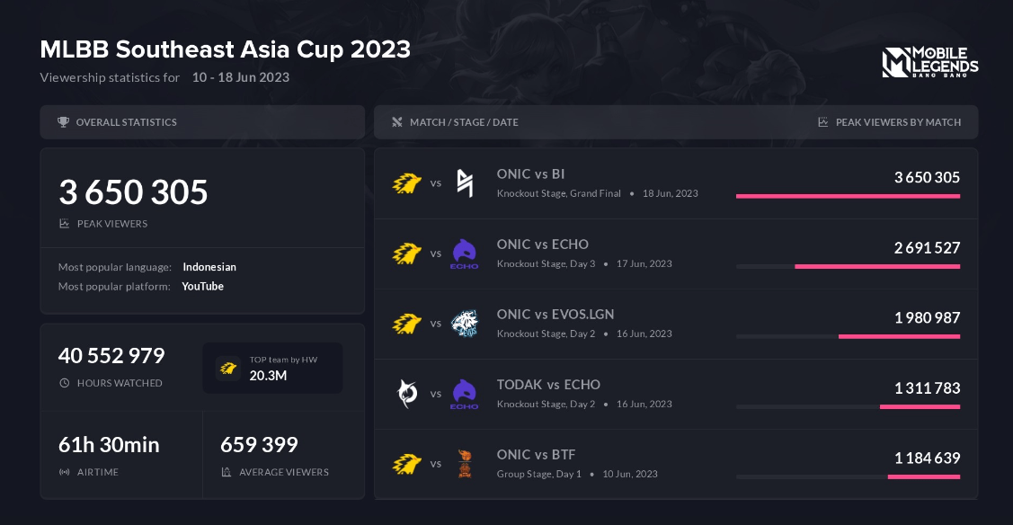 MLBB Кубок Юго-Восточной Азии 2023 стал самым популярным турниром в историиn — изображение 3