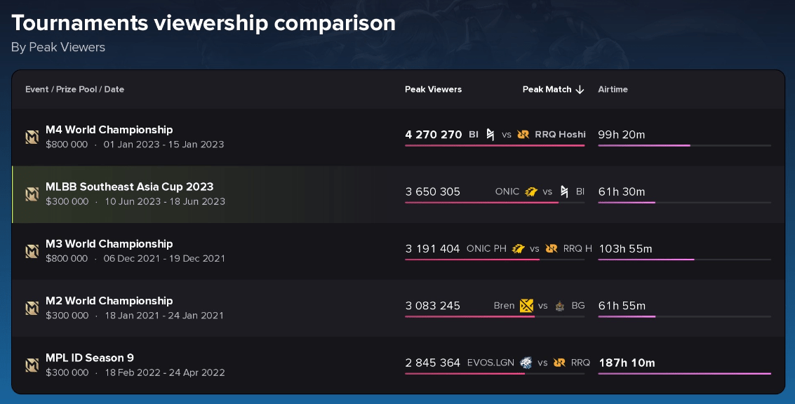 MLBB Кубок Юго-Восточной Азии 2023 стал самым популярным турниром в историиn — изображение 15