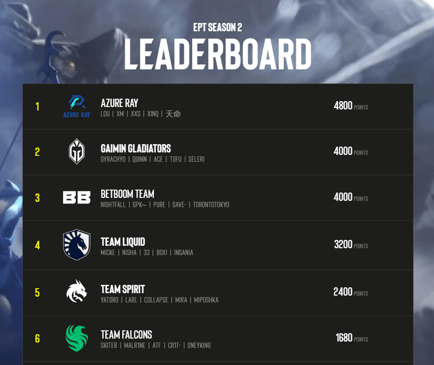 Участники из Восточной Европы борются за три места в турнире DreamLeague Season 22 — изображение 3