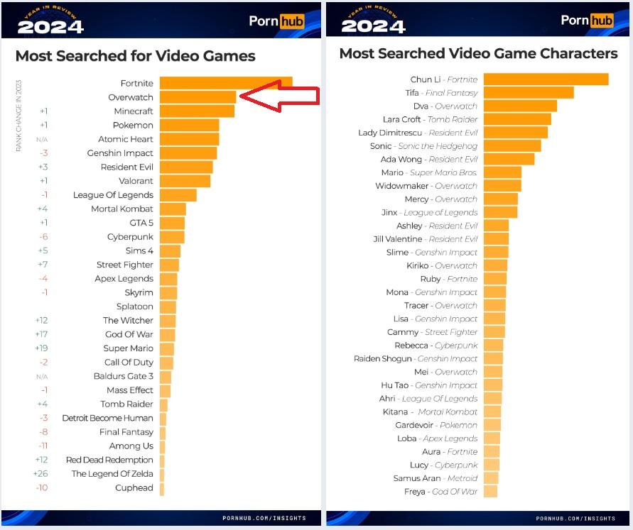 Overwatch занимает верхние позиции как самый популярный игровой поиск на Pornhub в 2024 — изображение 2