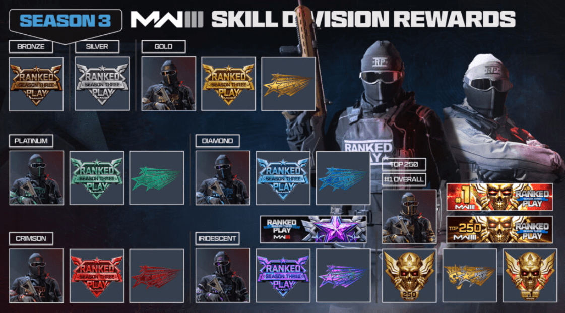 Зарабатывайте и открывайте полный набор наград по ранжированию в 3 сезоне Modern Warfare 3 — изображение 3