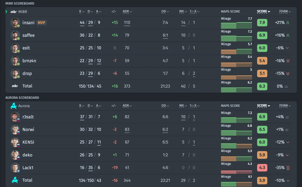 MIBR заявил о победе в чемпионате на ESL Challenger Melbourne 2024 — изображение 2