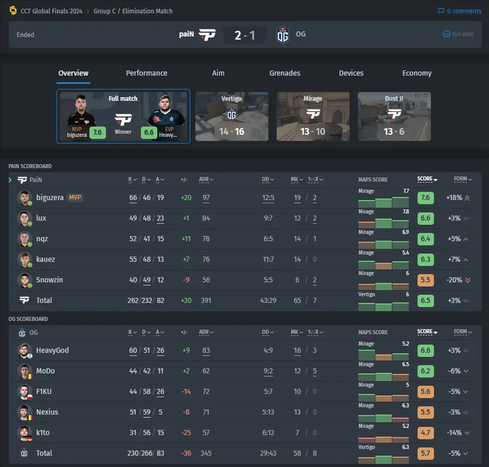Мнение S1mple о недавних переменах в пуле карт CS2nnМнение S1mple о недавних переменах в пуле карт CS2 — изображение 1