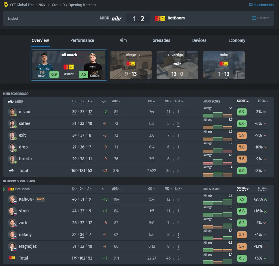 Результаты матчей группы D на открытии на финале CCT Global 2024 — изображение 2