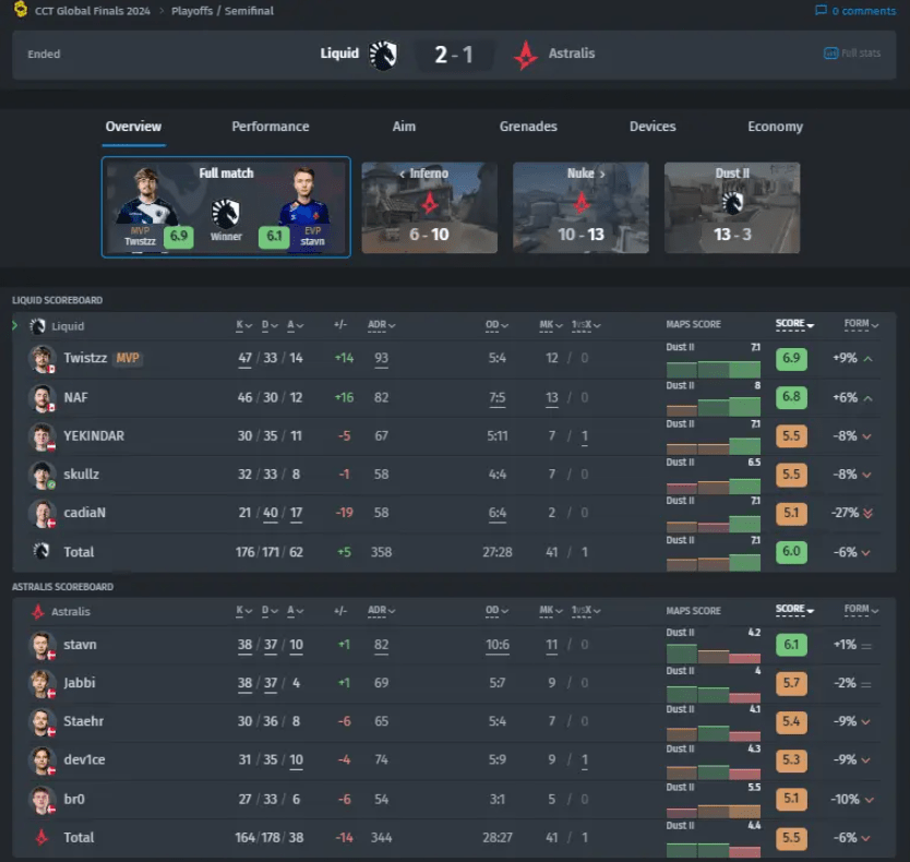 Команда Liquid выходит в финал CCT Global Finals 2024, победив Astralis — изображение 2