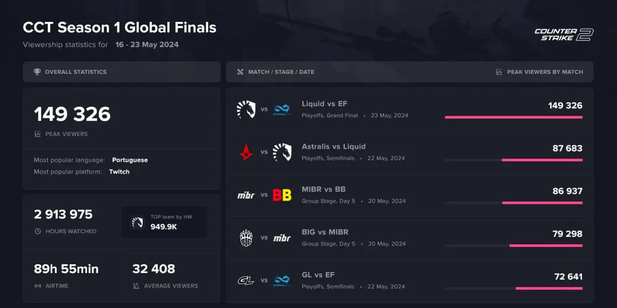 Финал мирового чемпионата CCT 2024: Статистика зрительской аудитории — изображение 2