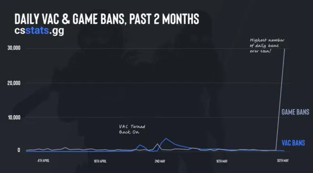 Запись волны запретов CS2 за один день — изображение 2