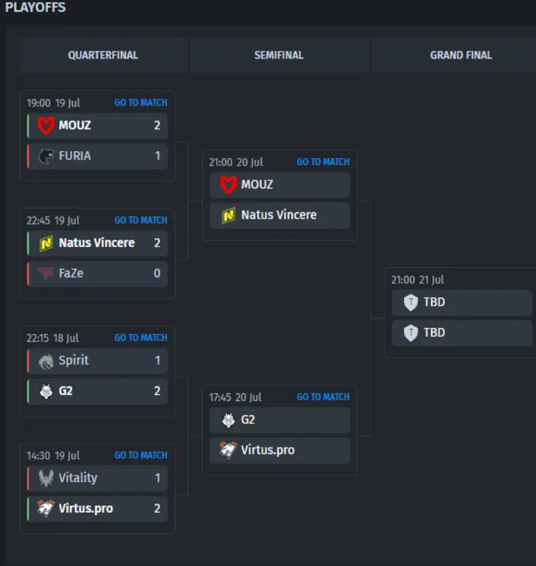 Лучшие команды обеспечили себе место в четвертьфинале на Чемпионате мира по киберспорту 2024 — изображение 2