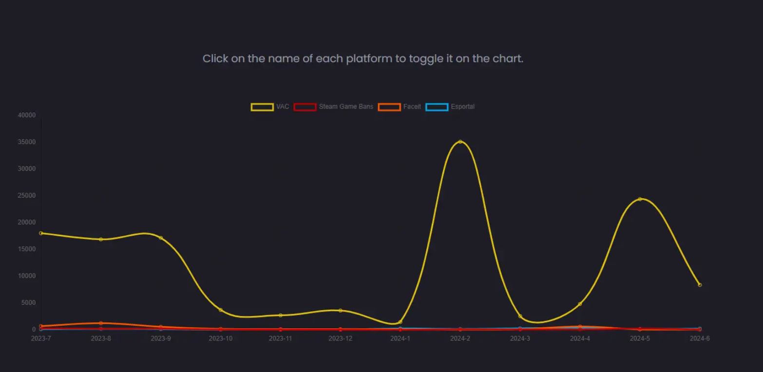 Значительное снижение количества VAC-банов в CS2 — изображение 2