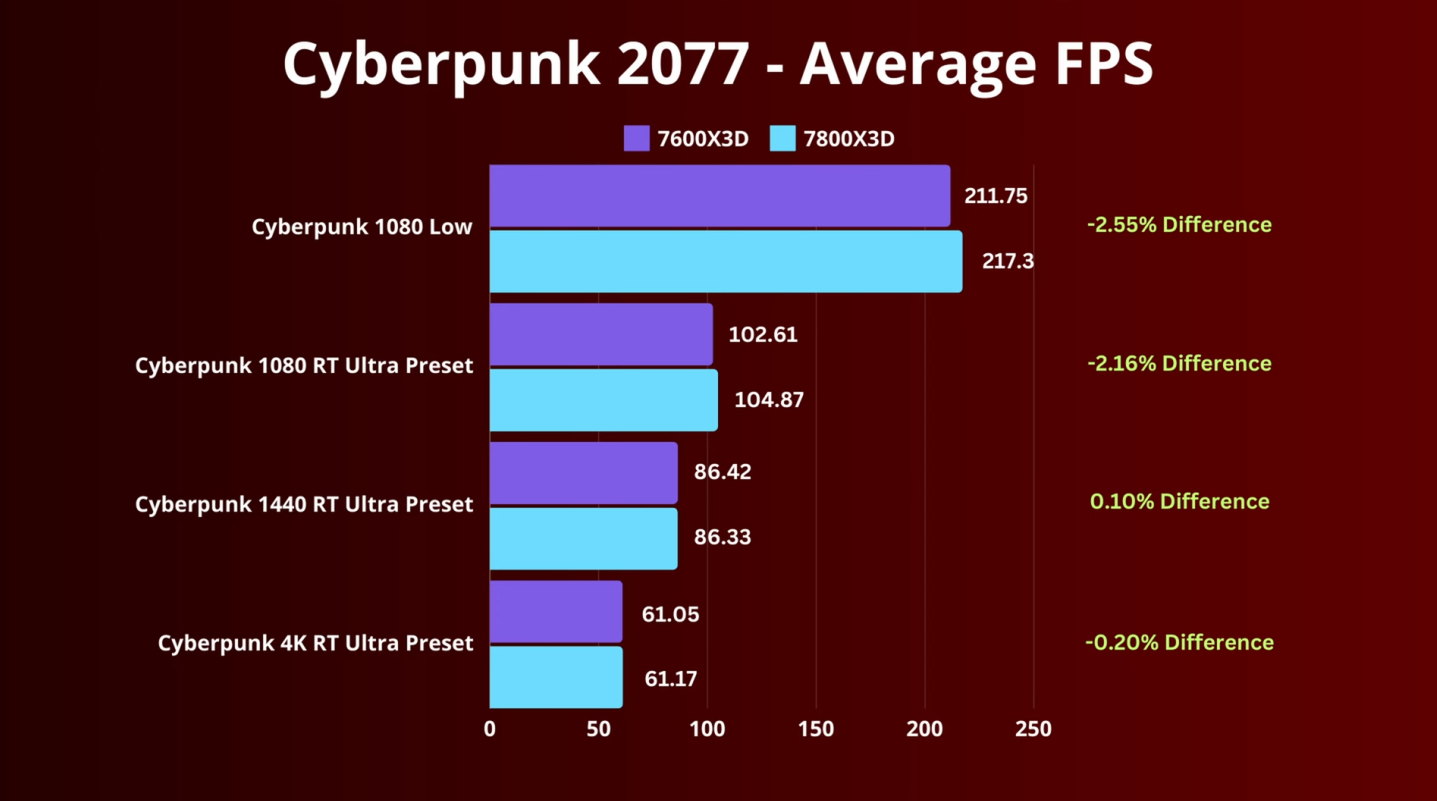 AMD Ryzen 5 7600X3D 6-ядерный процессор с 3D V-Cache доступен только у некоторых розничных продавцовn — изображение 2