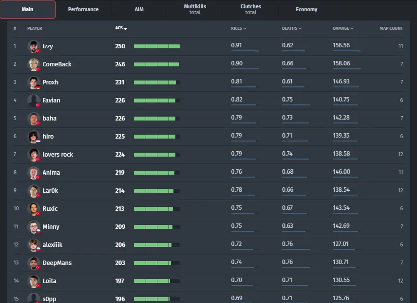Топ 10 лучших игроков на BtcTurk GameFest — изображение 2
