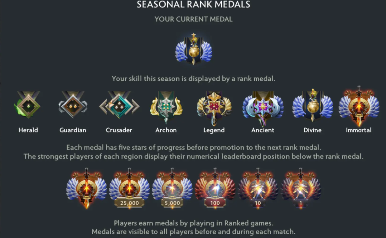 Dota 2: Как работает система рейтинга MMR и рейтинг — Всё, что вам нужно знатьn — изображение 2