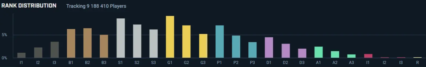 Ранги VALORANT и соревновательный подбор матчей — изображение 6