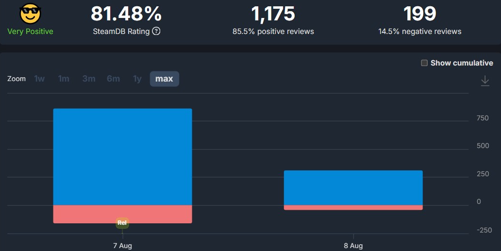 Игроки ставят Mafia: The Old Country лайк, оценивая его как ‘очень положительный’ — изображение 2