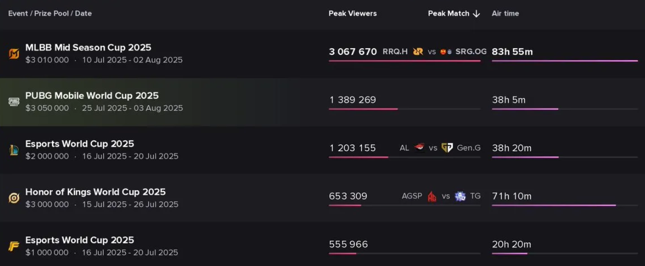 PUBG Mobile обошел League of Legends по просмотрам на Чемпионате мира по киберспорту 2025 — изображение 2