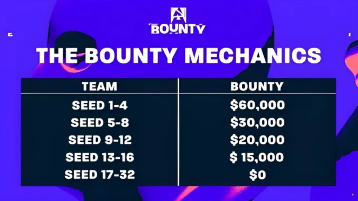 Всё, что вам нужно знать о BLAST Bounty 2025 Season 2: трансляция, расписание, результаты, команды и призовой фондn — изображение 2