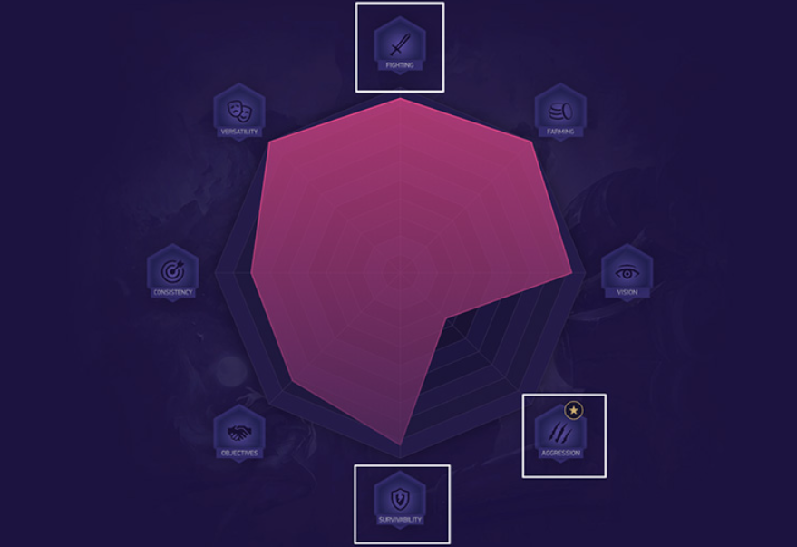 Обзор статистики в League of Legends — изображение 6