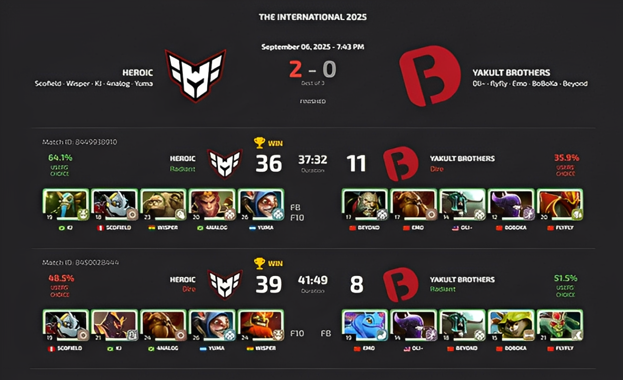 Команда HEROIC выходит в плей-офф на The International 2025 — изображение 1