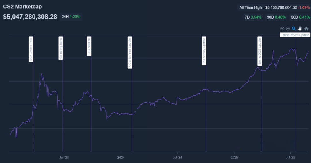 Неймар и другие футболисты заработали много денег из-за краха рынка скинов в CS2n — изображение 1