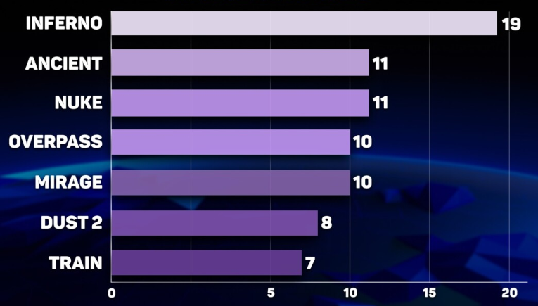 IEM Чэнду 2025: рекордные статистические данные турнира CS2, карты и рейтинги HLTV — изображение 3