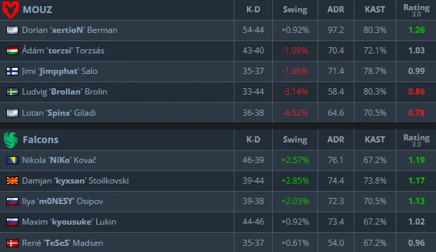 Команда Falcons заняла третье место на IEM Chengdu 2025, обыграв MOUZnn — изображение 2