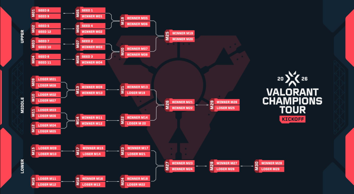 Riot Games представила полный график и формат VCT 2026 в Шанхаеnn — изображение 2