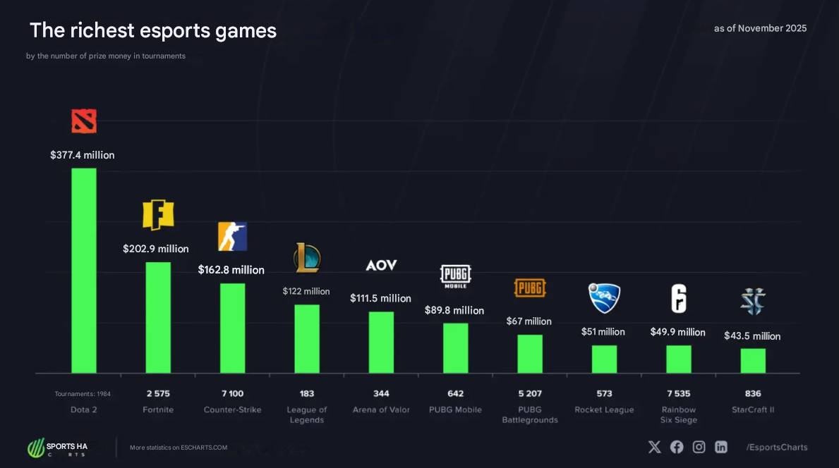 Dota 2 возглавила топ 10 дисциплин киберспорта по призовым деньгамnn — изображение 2