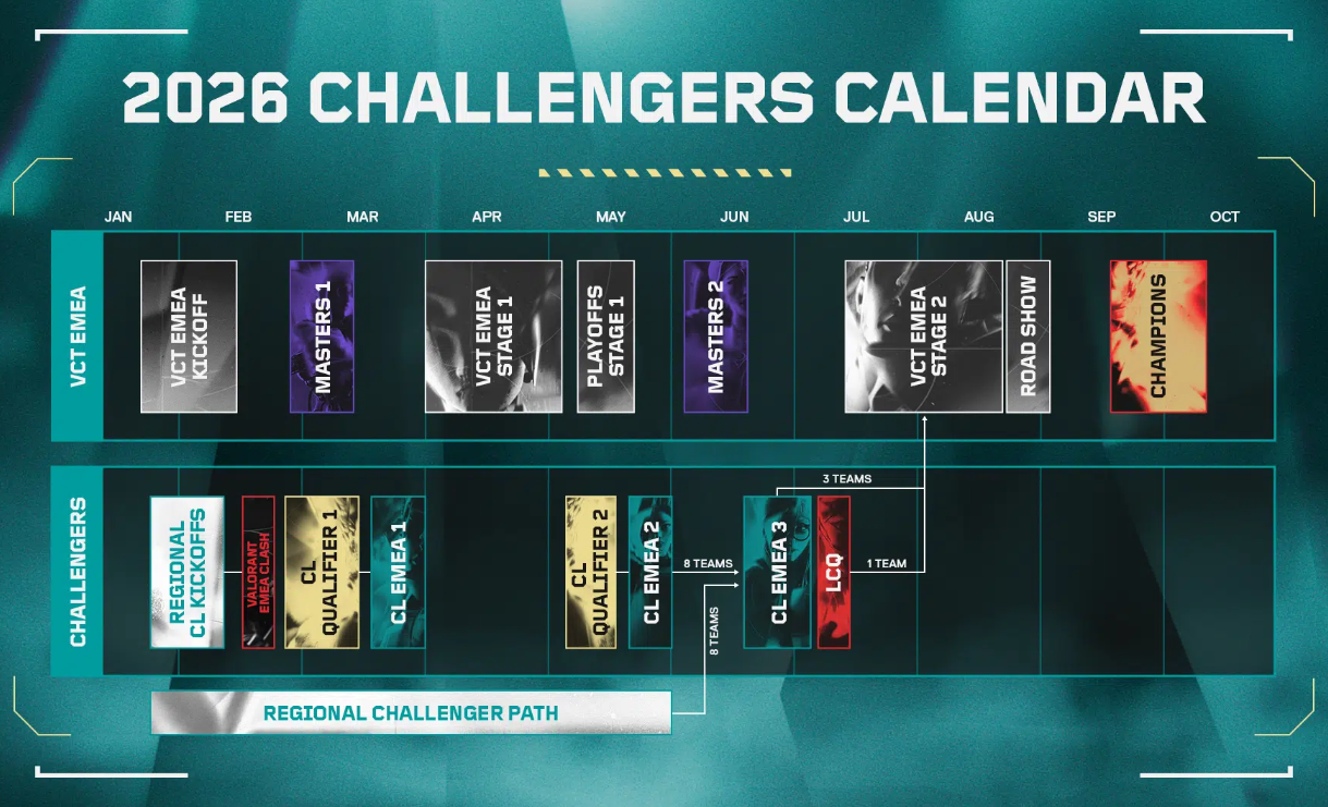 VALORANT EMEA 2026 Дорожная карта: Расписание Лиги Челленджеров и Встреча Революции Межуровней — изображение 2