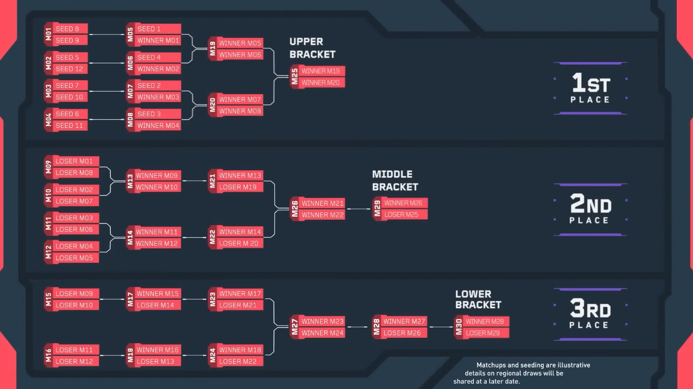 Запуск сезона VCT 2026: Анализ формата тройного выбывания и усталости игроков — изображение 3