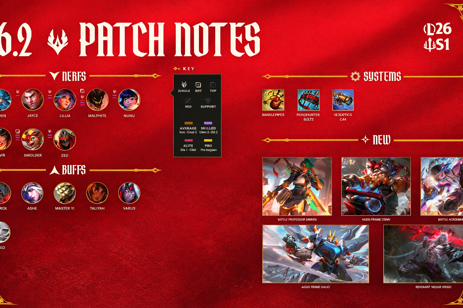 Черновик: Обзор патча 26.2 для League of Legends: огромные нерфы в джунглях и тактическое возвращение мета мощной фарминга — изображение 2