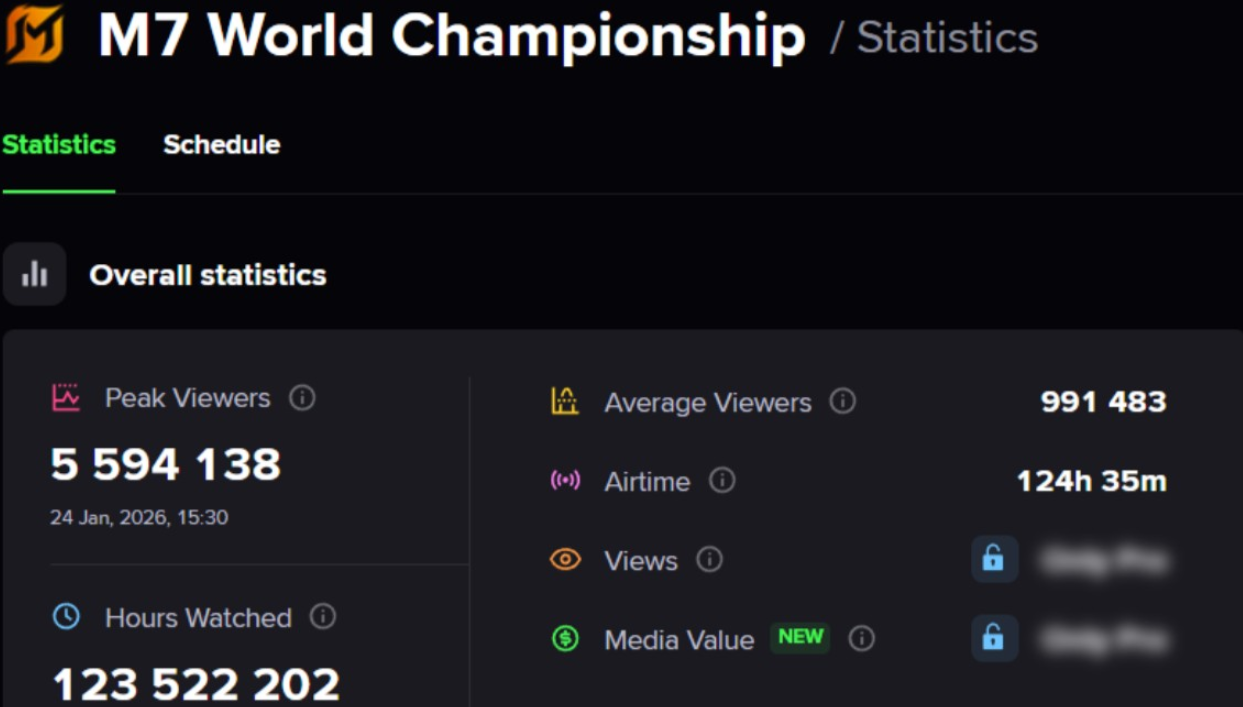 Чемпионат мира M7 дважды за один день побил рекорды глобальной аудитории и переосмыслил маркетинг мобильных киберспортивных мероприятийn\n — изображение 2