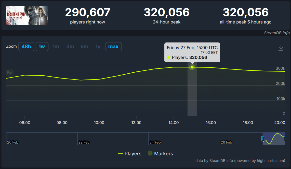 Resident Evil Requiem установила рекорд в Steam более 320 тысяч игроков в день релиза — изображение 1