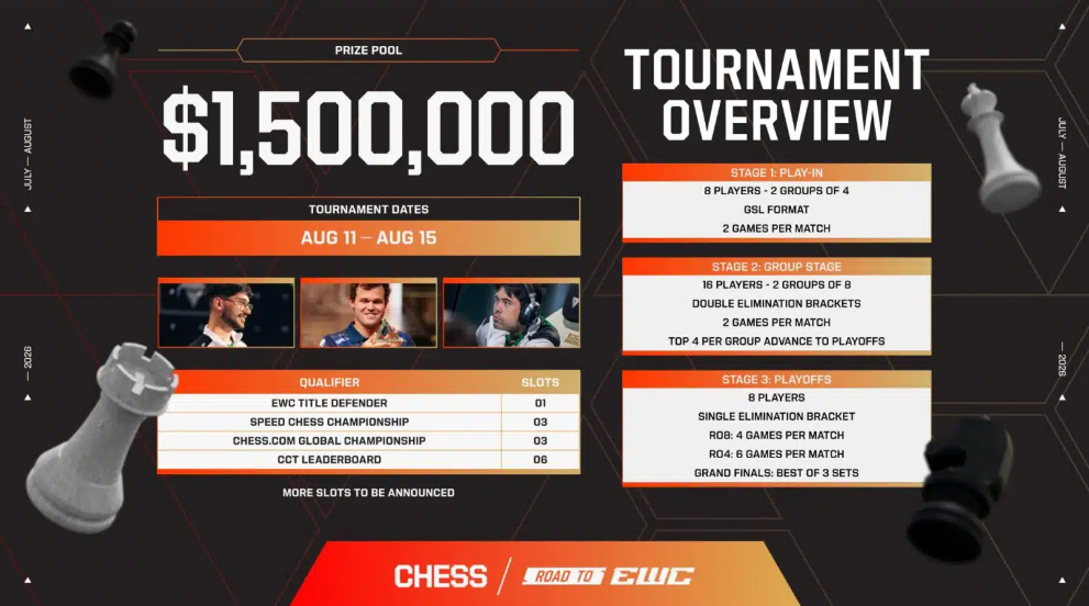 Формат турнира по шахматам на Кубке мира по киберспорту 2026, правила квалификации и объяснение призового фонда в 1,5 миллиона долларов — изображение 2