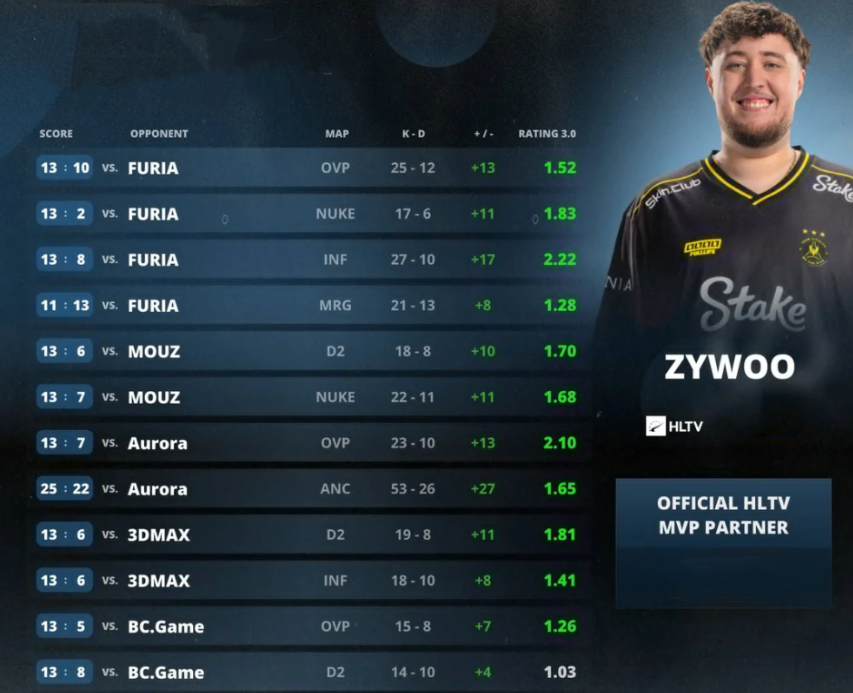 Команда Vitality заявляет о победе на IEM Краков 2026: подробный финальный анализ и рекордные статистические показатели ZywOo — изображение 4