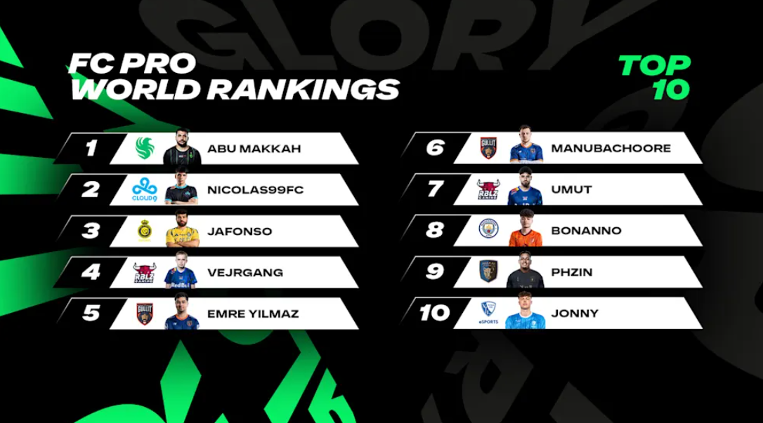 EA Sports FC Pro World Championship 2026: призовой фонд 1,5 миллиона долларов, зарплаты игроков и новая эра киберфутболаn — изображение 2